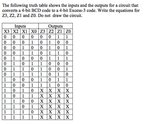 Solved The Following Truth Table Shows The Inputs And The