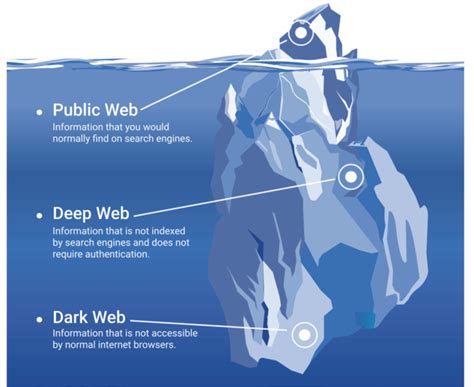 All About The Dark Web Experians My Credit Check Blog