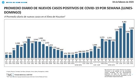 Promedio Diario De Nuevos Casos Positivos De Covid 19 Por Semana