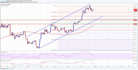 Bitcoin btc price in usd, rub, btc for today and historic market data. Bitcoin Price Analysis: BTC/USD Eyeing New Weekly High ...