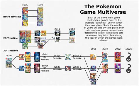 I Constructed A Few Possible Timelines In The Pokemon Games R