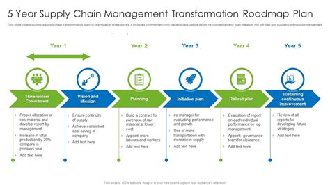 Year Supply Chain Management Transformation Roadmap Plan