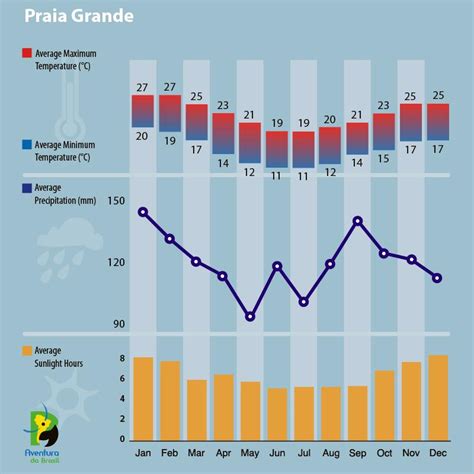 Brazil Climate Weather Conditions Praia Grande Aventura Do Brasil