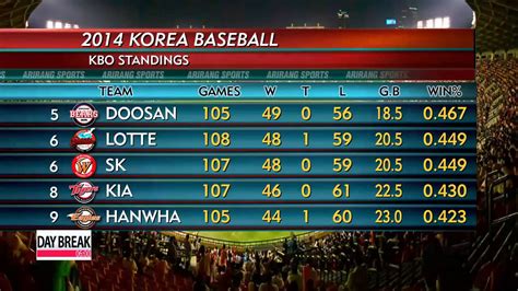 I guess he'll be remembered as kim je hyeok for a bit time. KBO Standing 한국프로야구 순위 - YouTube