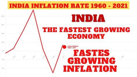 India Inflation Rate From 1960 To 2021 The Fastest Growing Economy