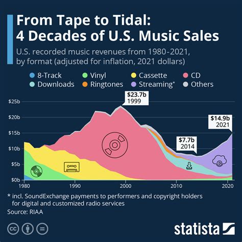 Chart From Tape To Tidal 4 Decades Of Us Music Sales Statista
