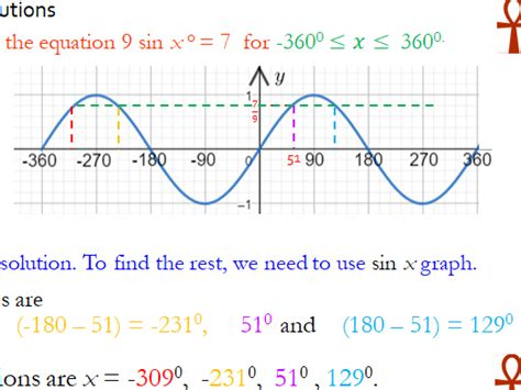 Sketching Trigonometric Graphs Teaching Resources