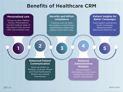 Healthcare Crm System Benefits Features Development Guide