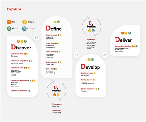 Ux Design Process Step By Step Guide Digiteum