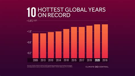 2020 In A Virtual Tie With 2016 For Hottest On Record Globally Wrgb