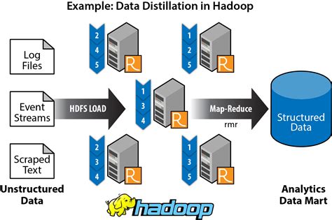 In this article, we introduce you to the mesmerizing world of hadoop. Real-Time Big Data Analytics: Emerging Architecture - O'Reilly