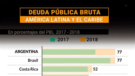 la deuda argentina ya se acerca al 97 7 del pbi del país y es la más alta de la región infobae