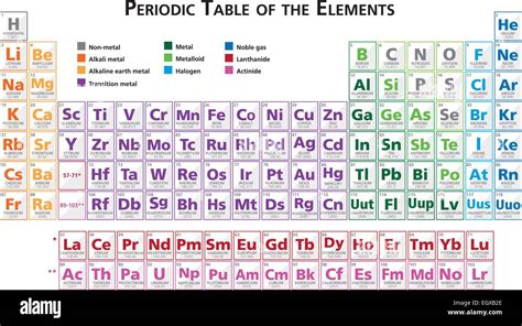 La Tabla Periodica De Los Elementos En Ingles