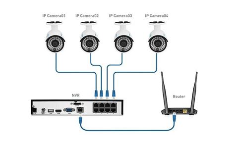 Set Up Ip Camera Security System Using Poe Nvr Or External Poe Switch