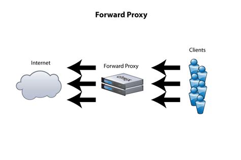 What Are The Different Types Of Proxies ~ Network Engineer Blog