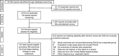 Frontiers Patterns And Gaps Identified In A Systematic Review Of The
