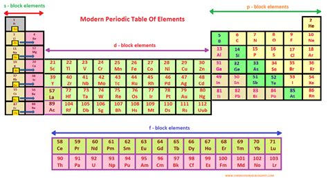 What Is Modern Periodic Table Its Features Characteristics And