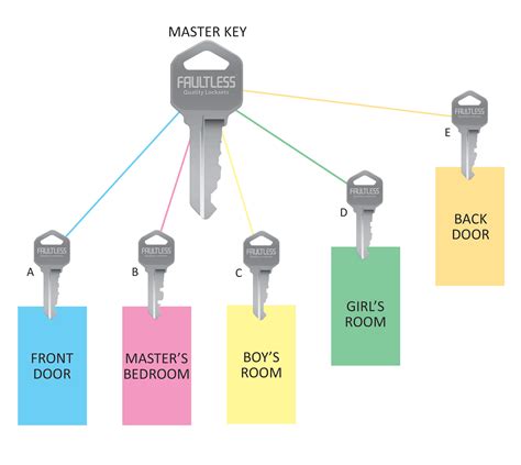 Master Lock Key Blank Chart