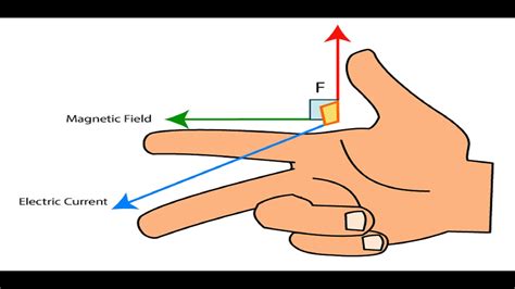 It is found that whenever an current carrying conductor is placed inside a magnetic field, a force acts on the conductor, in a direction fleming right hand rule. Fleming's right hand rule - YouTube