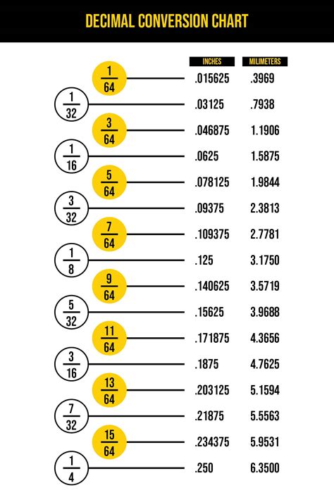 Conversion Chart From Fractions To Decimals