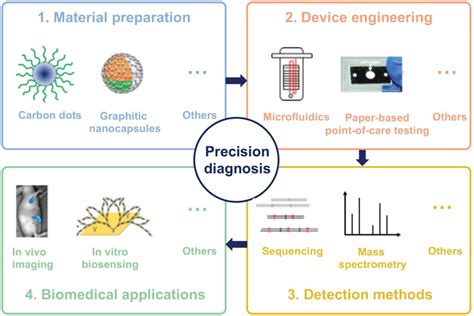 Precision Diagnosis For The Era Of Personalized Medicine Huang 2020