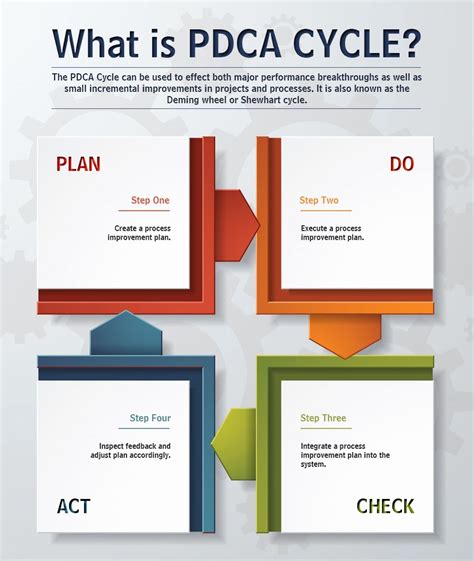 Plan Do Check Act Fact Sheet Rp 1173 Pipeline Safety Management