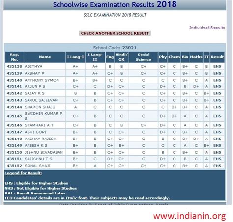 Kerala Sslc Results 2018 Board Public Examinations Kbpe Keralaresults