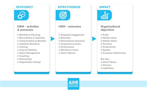 The Hr Value Chain An Essential Tool For Adding Value To Hr Aihr