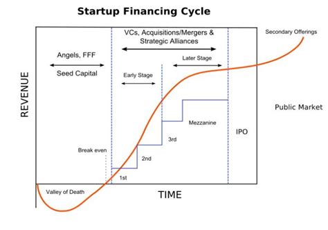 Different Startup Funding Stages How It Works And What To Expect