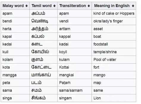 Body language is controlled by your subconscious body language often has great impact in transmitting messages to the listener. Why is Tamil a lone classical language without much effect ...