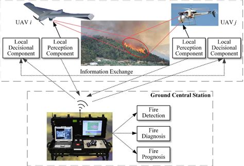 Conceptual Demonstration To Uavs Based Forest Fire Monitoring