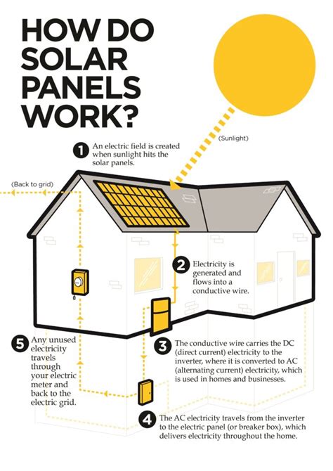 Discover how solar panels work with a diagram and step by step breakdown with evoenergy. Installing Solar | City of Bordentown, NJ