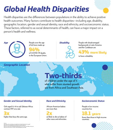 Global Health Disparities Infographic Himss