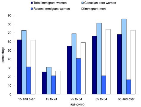 Check spelling or type a new query. Chart 10 People who are living alone, by immigration ...