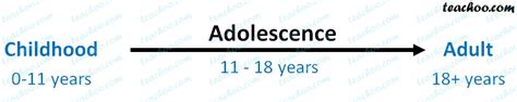 Adolescence and Puberty - Meaning and Age - Teachoo - Concepts