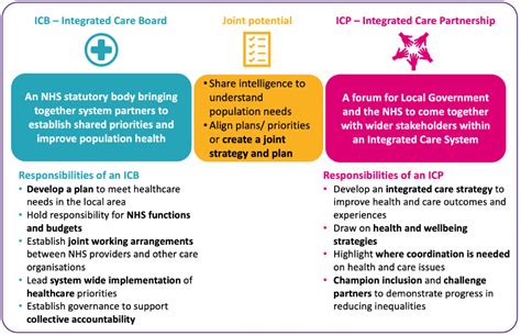 Unlocking The Potential Of Integrated Care Systems Cf