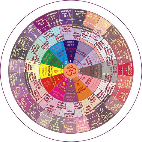 Nakshatras Vedic Astrology Charts Jyotish Astrology Astrology Photos