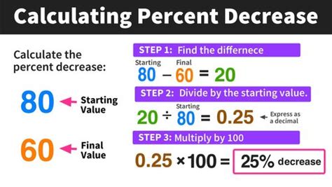 Calculating Percent Change In 3 Easy Steps — Mashup Math