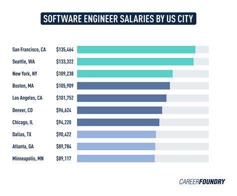 The Complete 2024 Software Engineer Salary Guide