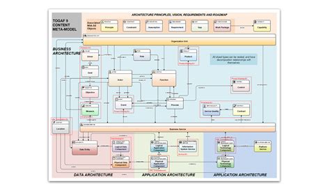 Preconfigured TOGAF meta-model | Business architecture, Data architecture, Enterprise architecture