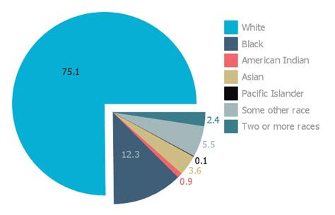 Percentages Of The Us Population By Race