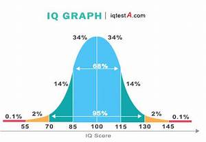 Iq Test Scores Meaning Test Iq Free