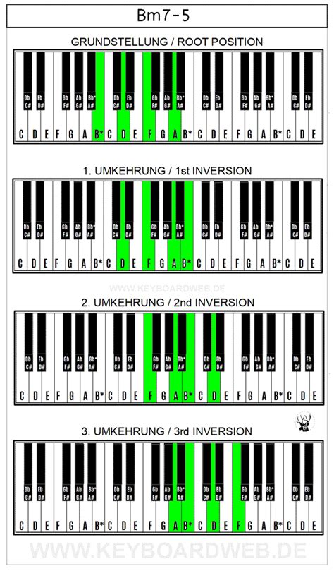 Akkorde für klavier vertehen : Bm7b5 / Bm7-5 Piano Keyboard Klavier Chord Akkord | www ...