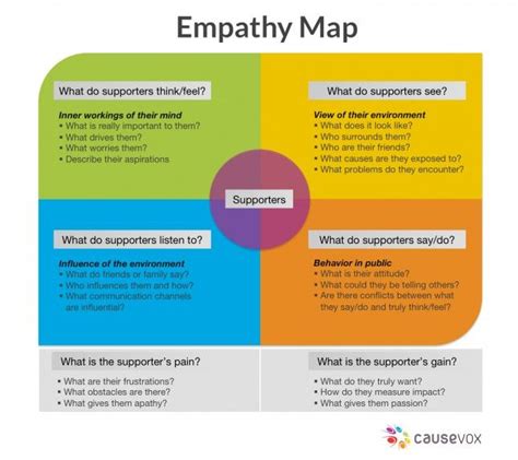 How To Use Empathy Maps To Make Your Message Relevant Empathy Maps