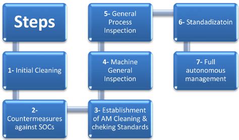 Autonomous Maintenance Steps Download Scientific Diagram