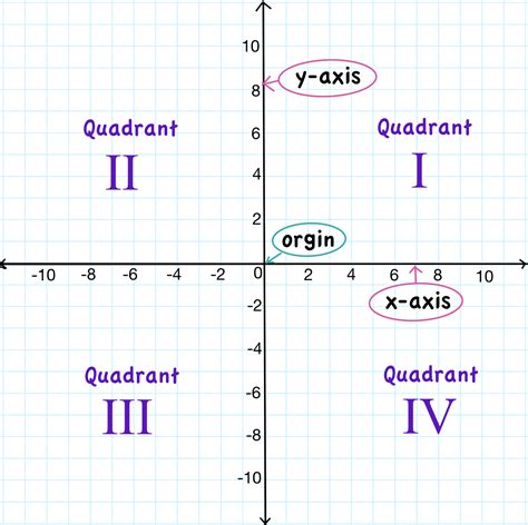 Quadrants Labeled On Graph Coordinate Plane With Labe Vrogue Co