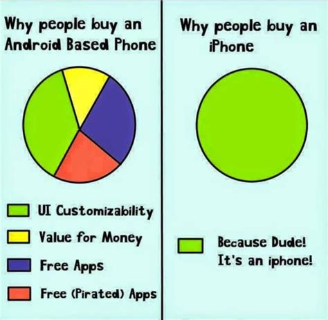 Why People Buy An Iphone Instead Of Android Phone