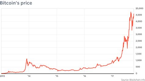 But we're not yet at a point where a 50%+ crash isn't. Bitcoin Stock Price - Bitcoin History - Price since 2009 ...