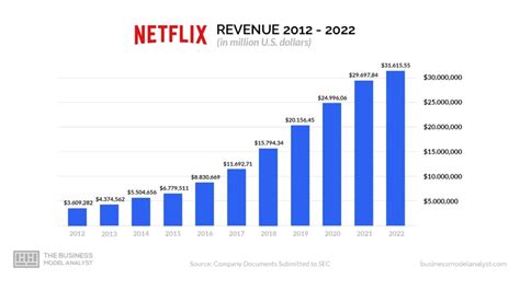 Is Netflix Profitable