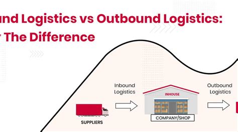 Inbound Logistics Vs Outbound Logistics Know The Difference Nimbuspost
